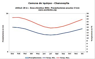 Climograma Chanavayita