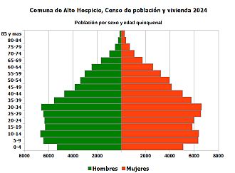Pirámide de edades