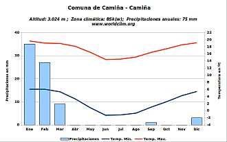 Climograma Camiña