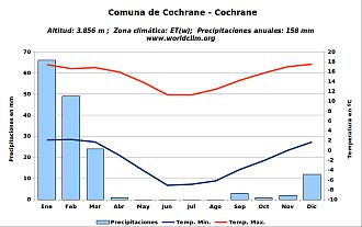 Climograma Colchane