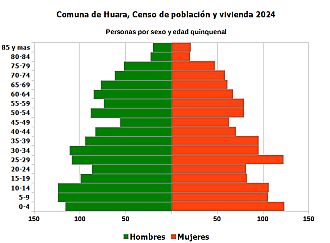 Pirámide de edades