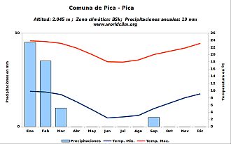 Climograma Pica