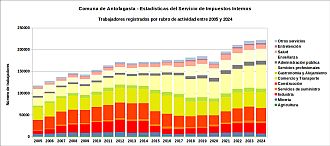 Número de trabajadores por rubro de actividad entre 2005 y 2024
