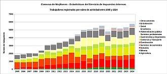 Número de trabajadores por rubro de actividad entre 2005 y 2024