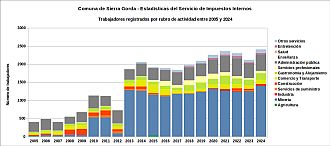 Número de trabajadores por rubro de actividad entre 2005 y 2024