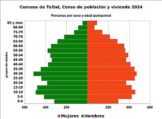 Pirámide de edades