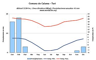 Climograma Turi