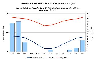 Climograma Pampa Tinajes