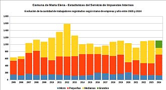 Número de trabajadores registrados por tramo de empresa y año entre 2005 y 2024