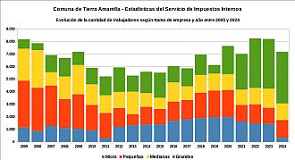 Número de trabajadores registrados por tramo de empresa y año entre 2005 y 2024