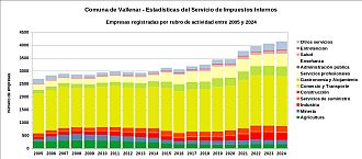 Número de empresas por rubro de actividad entre 2005 y 2024