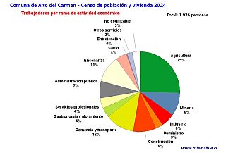 Número de trabajadores por rubro de actividad en el año 2024