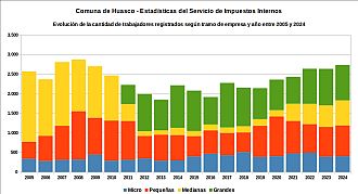 Número de trabajadores registrados por tramo de empresa y año entre 2005 y 2024