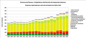 Número de empresas por rubro de actividad entre 2005 y 2024