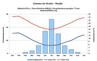Climograma de Vicuña