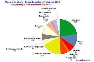 Número de trabajadores por rubro de actividad en el año 2024