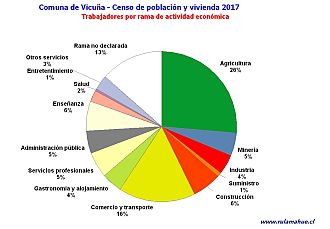 Número de trabajadores por rama de actividad en el año 2017