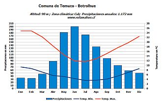 Climograma Botrolhue
