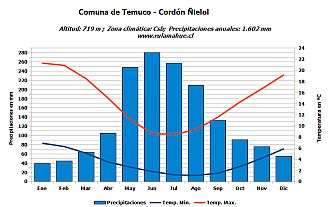 Climograma Cordón_Ñielol