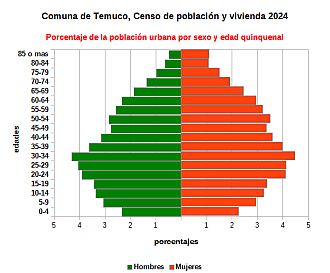 Piramide de edades de la población urbana