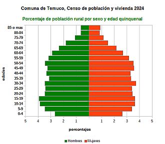 Piramide de edades de la población rural
