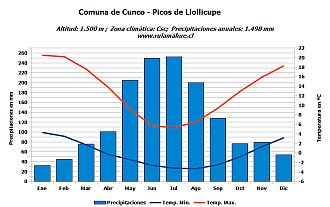 Climograma de las alturas de los Picos de Llollicupe