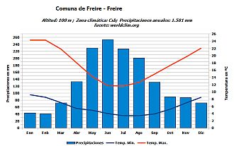 Climograma Freire