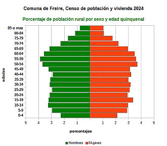 Piramide de edades de la población rural