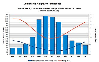 Climograma Melipeuco