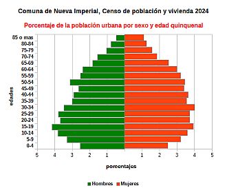 Piramide de edades de la población urbana