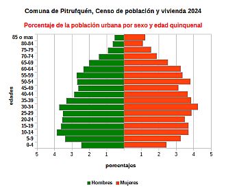 Piramide de edades de la población urbana