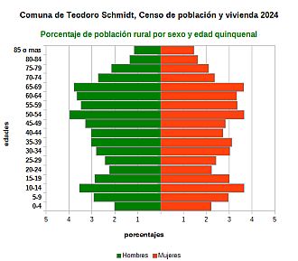 Piramide de edades de la población rural
