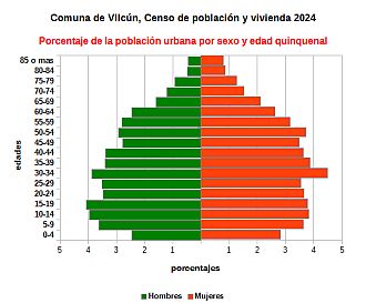Piramide de edades de la población urbana