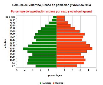 Piramide de edades de la población urbana