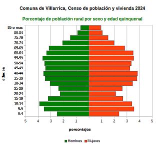 Piramide de edades de la población rural
