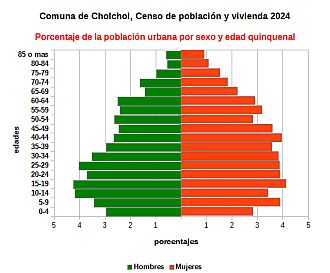 Piramide de edades de la población urbana