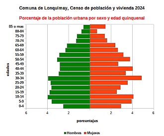 Piramide de edades de la población urbana