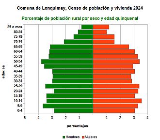 Piramide de edades de la población rural