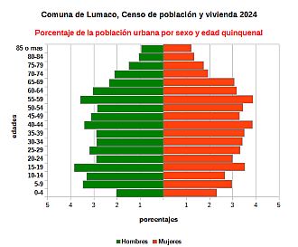 Piramide de edades de la población urbana