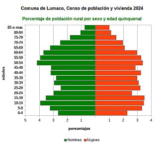 Piramide de edades de la población rural