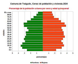 Piramide de edades de la población urbana