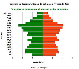 Piramide de edades de la población rural