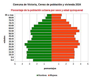 Piramide de edades de la población urbana