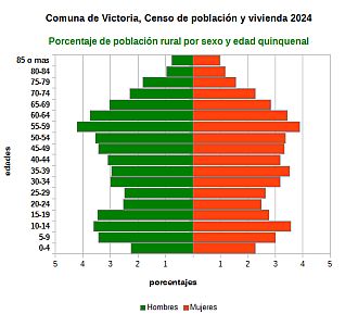 Piramide de edades de la población rural