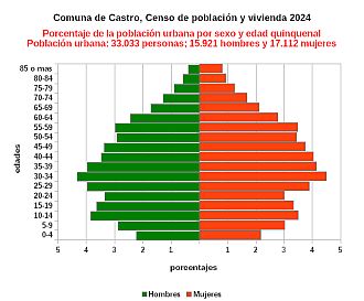 Gráfico de pirámide de edades de la población urbana
