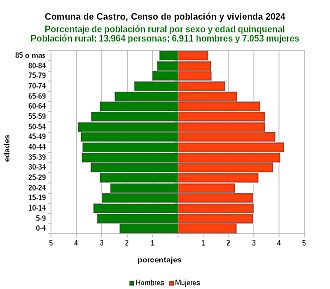 Gráfico de pirámide de edades de la población rural