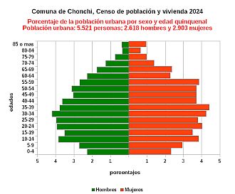 Gráfico de pirámide de edades de la población urbana