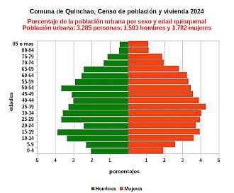 Gráfico de pirámide de edades de la población urbana