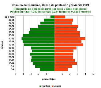 Gráfico de pirámide de edades de la población rural