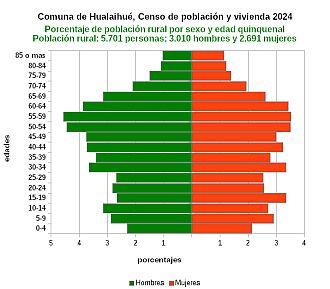 Gráfico de pirámide de edades de la población rural